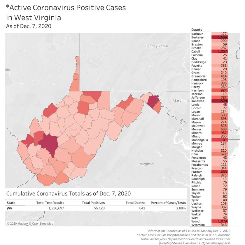 W.Va. reports 841 coronavirus deaths on Pearl Harbor Remembrance Day